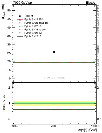 Plot of xsec in 7000 GeV pp collisions