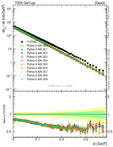 Plot of xsec in 7000 GeV pp collisions