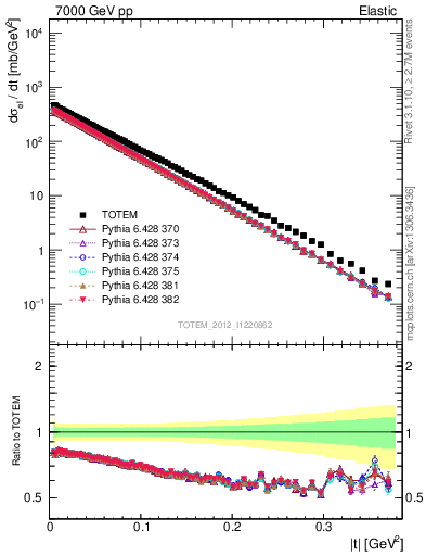 Plot of xsec in 7000 GeV pp collisions