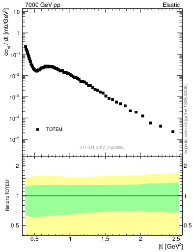 Plot of xsec in 7000 GeV pp collisions