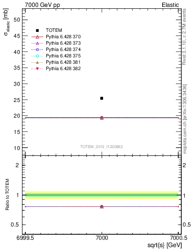 Plot of xsec in 7000 GeV pp collisions