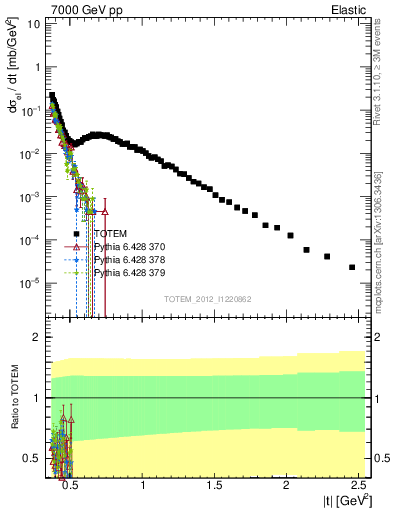 Plot of xsec in 7000 GeV pp collisions