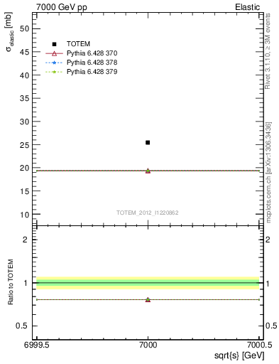 Plot of xsec in 7000 GeV pp collisions