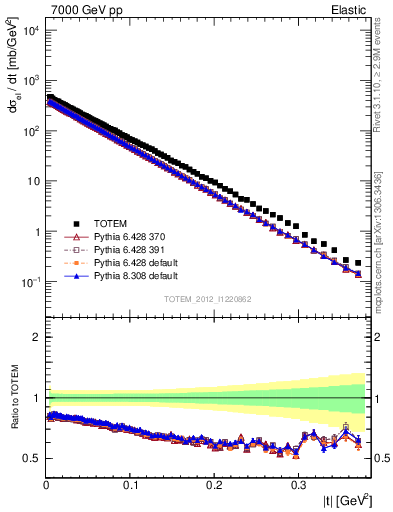 Plot of xsec in 7000 GeV pp collisions