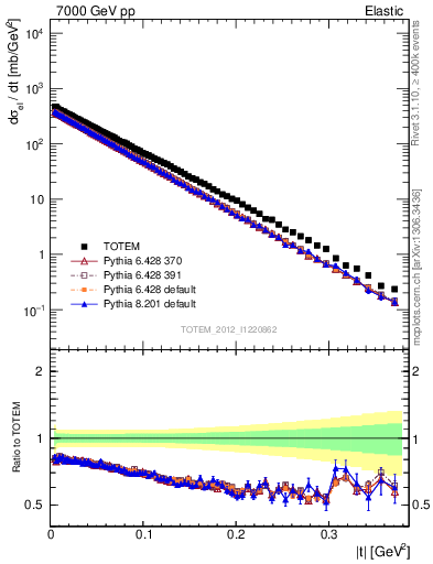 Plot of xsec in 7000 GeV pp collisions