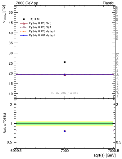 Plot of xsec in 7000 GeV pp collisions