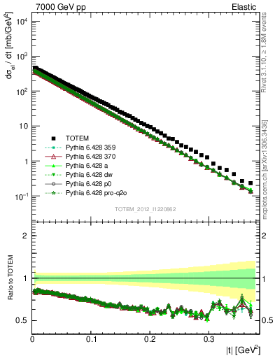 Plot of xsec in 7000 GeV pp collisions