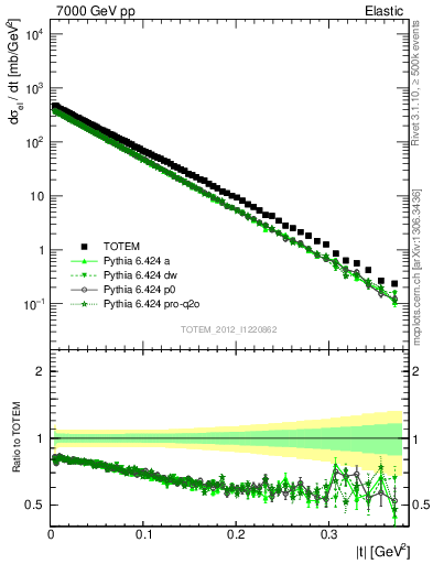 Plot of xsec in 7000 GeV pp collisions