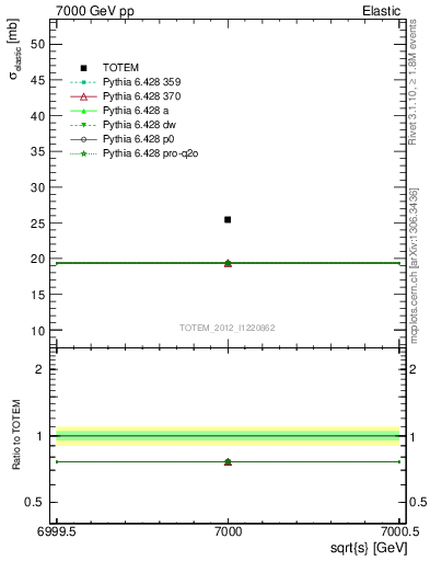 Plot of xsec in 7000 GeV pp collisions