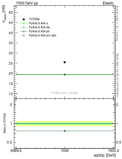 Plot of xsec in 7000 GeV pp collisions