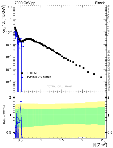 Plot of xsec in 7000 GeV pp collisions