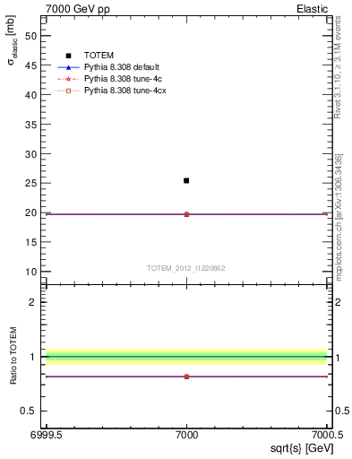 Plot of xsec in 7000 GeV pp collisions