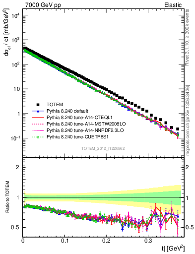 Plot of xsec in 7000 GeV pp collisions