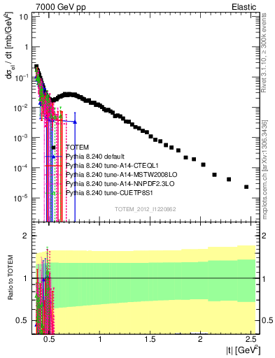 Plot of xsec in 7000 GeV pp collisions