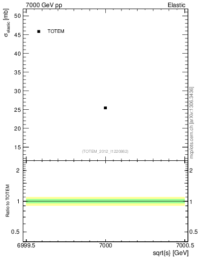 Plot of xsec in 7000 GeV pp collisions