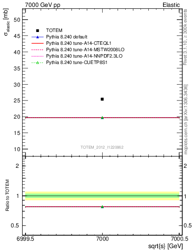 Plot of xsec in 7000 GeV pp collisions