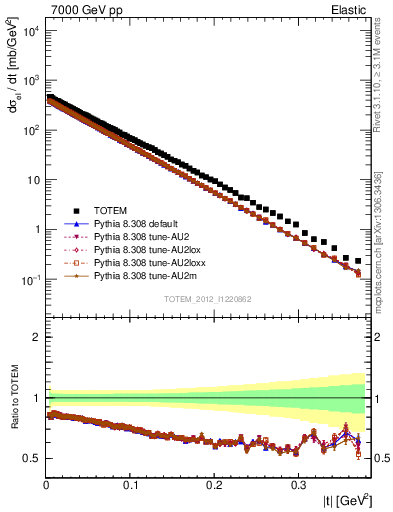 Plot of xsec in 7000 GeV pp collisions