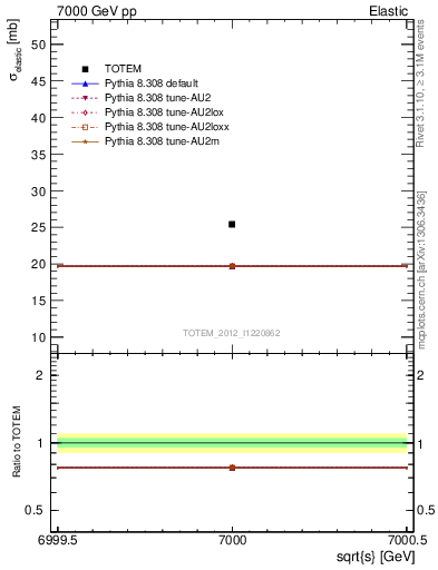 Plot of xsec in 7000 GeV pp collisions