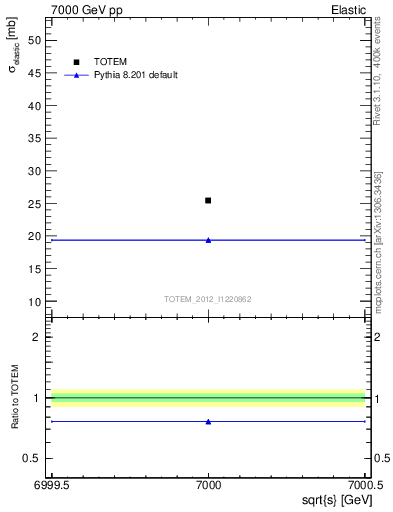 Plot of xsec in 7000 GeV pp collisions