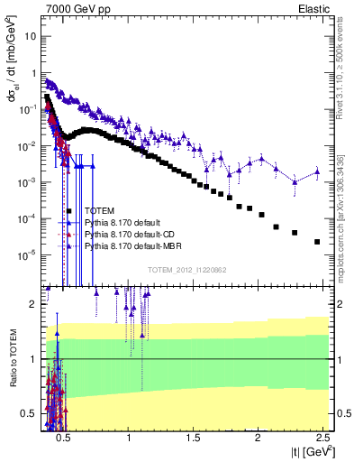 Plot of xsec in 7000 GeV pp collisions