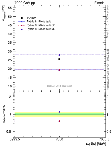 Plot of xsec in 7000 GeV pp collisions