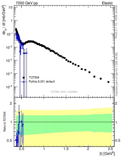 Plot of xsec in 7000 GeV pp collisions