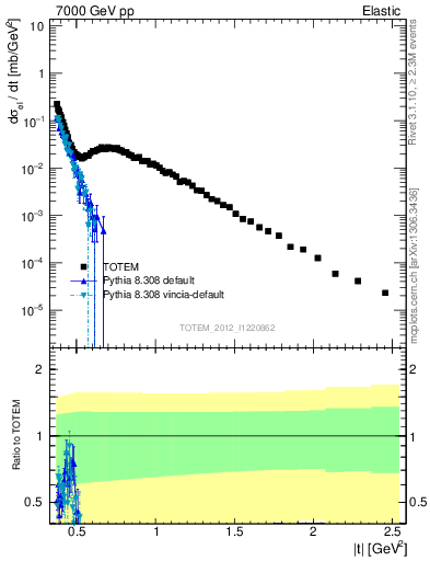 Plot of xsec in 7000 GeV pp collisions