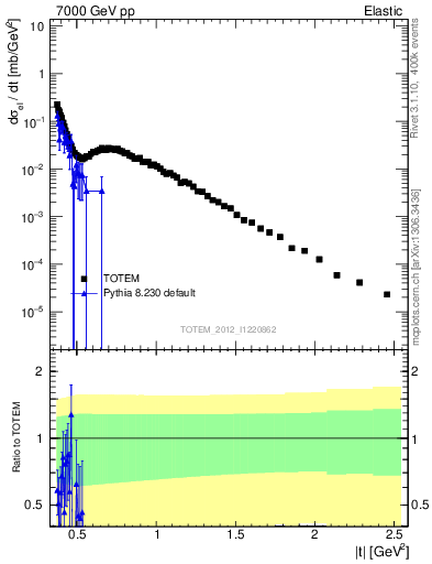 Plot of xsec in 7000 GeV pp collisions