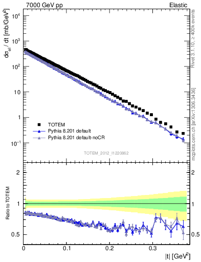 Plot of xsec in 7000 GeV pp collisions