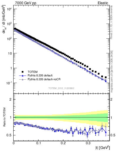 Plot of xsec in 7000 GeV pp collisions