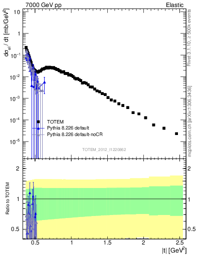 Plot of xsec in 7000 GeV pp collisions