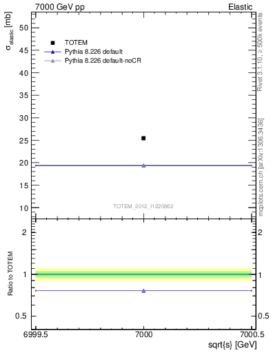 Plot of xsec in 7000 GeV pp collisions