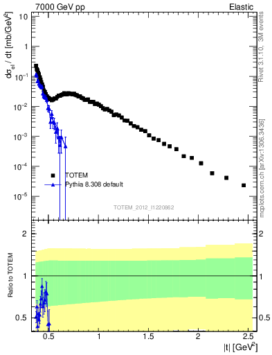 Plot of xsec in 7000 GeV pp collisions