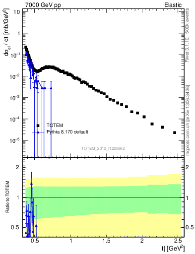 Plot of xsec in 7000 GeV pp collisions