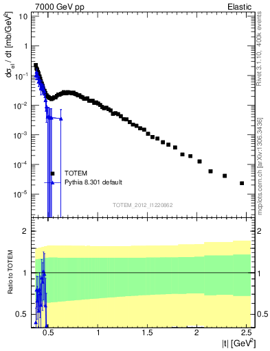 Plot of xsec in 7000 GeV pp collisions