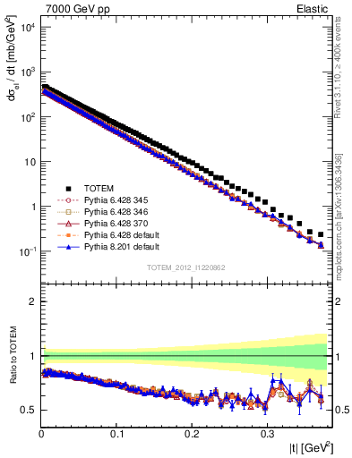 Plot of xsec in 7000 GeV pp collisions