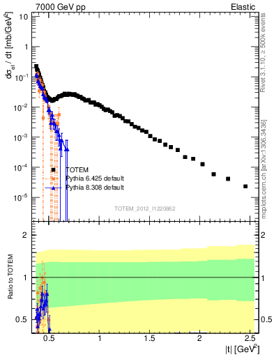 Plot of xsec in 7000 GeV pp collisions