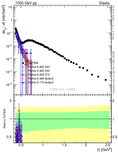 Plot of xsec in 7000 GeV pp collisions