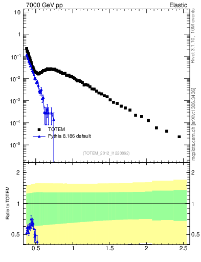 Plot of xsec in 7000 GeV pp collisions