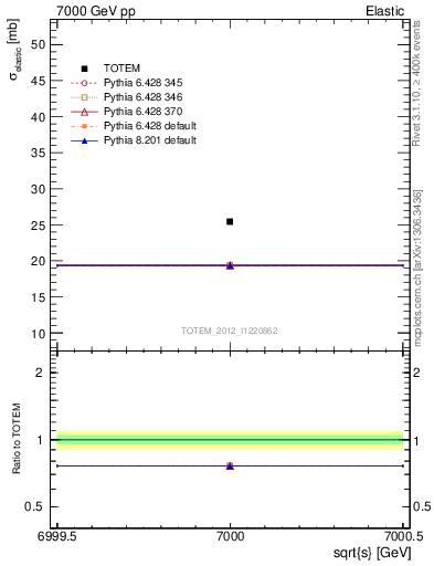 Plot of xsec in 7000 GeV pp collisions