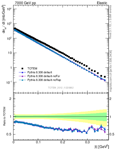 Plot of xsec in 7000 GeV pp collisions