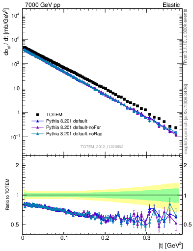 Plot of xsec in 7000 GeV pp collisions