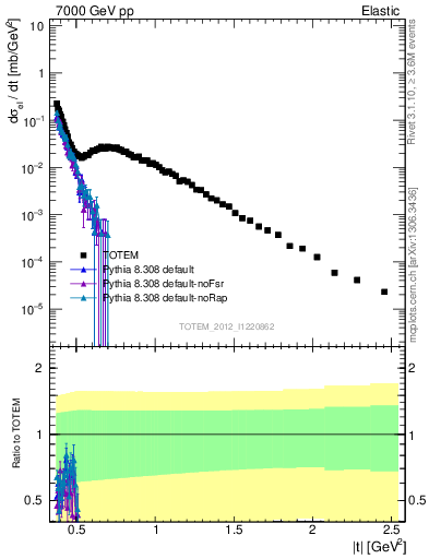 Plot of xsec in 7000 GeV pp collisions