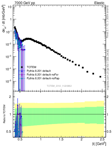 Plot of xsec in 7000 GeV pp collisions