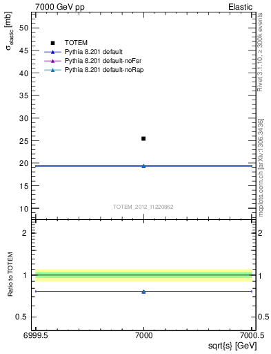 Plot of xsec in 7000 GeV pp collisions