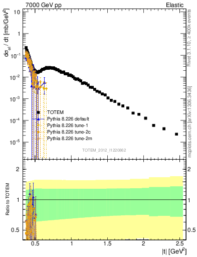 Plot of xsec in 7000 GeV pp collisions