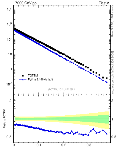 Plot of xsec in 7000 GeV pp collisions
