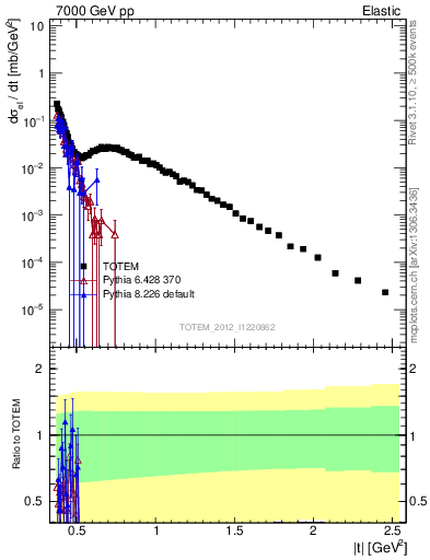 Plot of xsec in 7000 GeV pp collisions