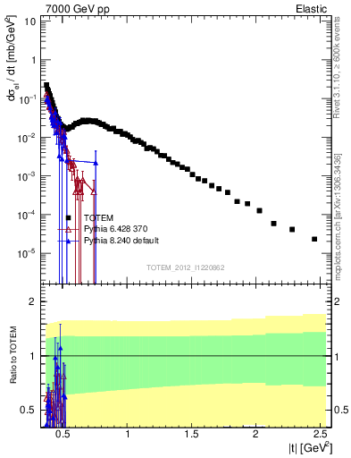 Plot of xsec in 7000 GeV pp collisions