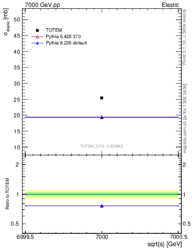 Plot of xsec in 7000 GeV pp collisions